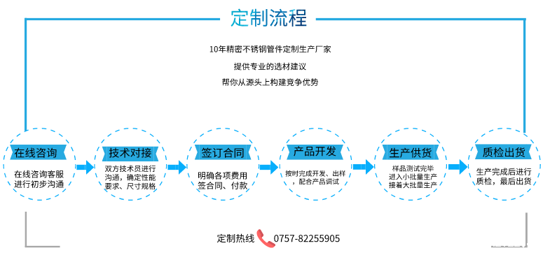 douyin2022不锈钢定制流程.png