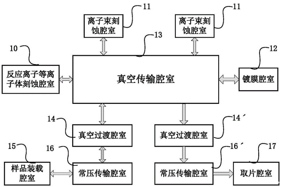 离子冼刻蚀流程表.png