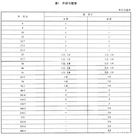 食品工业用不锈钢管标准.png