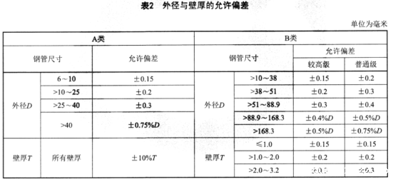食品工业用不锈钢管标准.png