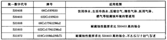不锈钢给水管材料标准.png