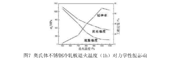 薄壁不锈钢管退火温度对组织性能的影响.png